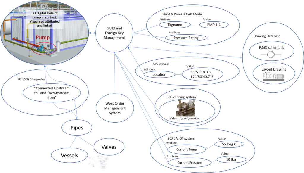 A simple specific diagrammatic example of a Digital Twin ontology in use.