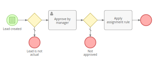 BPM process